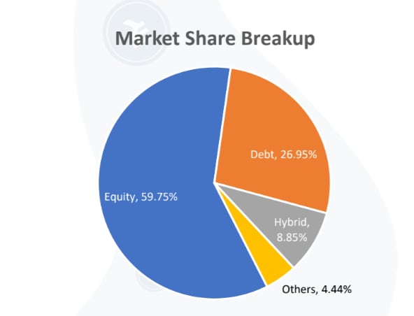 Breakdown of mf market share