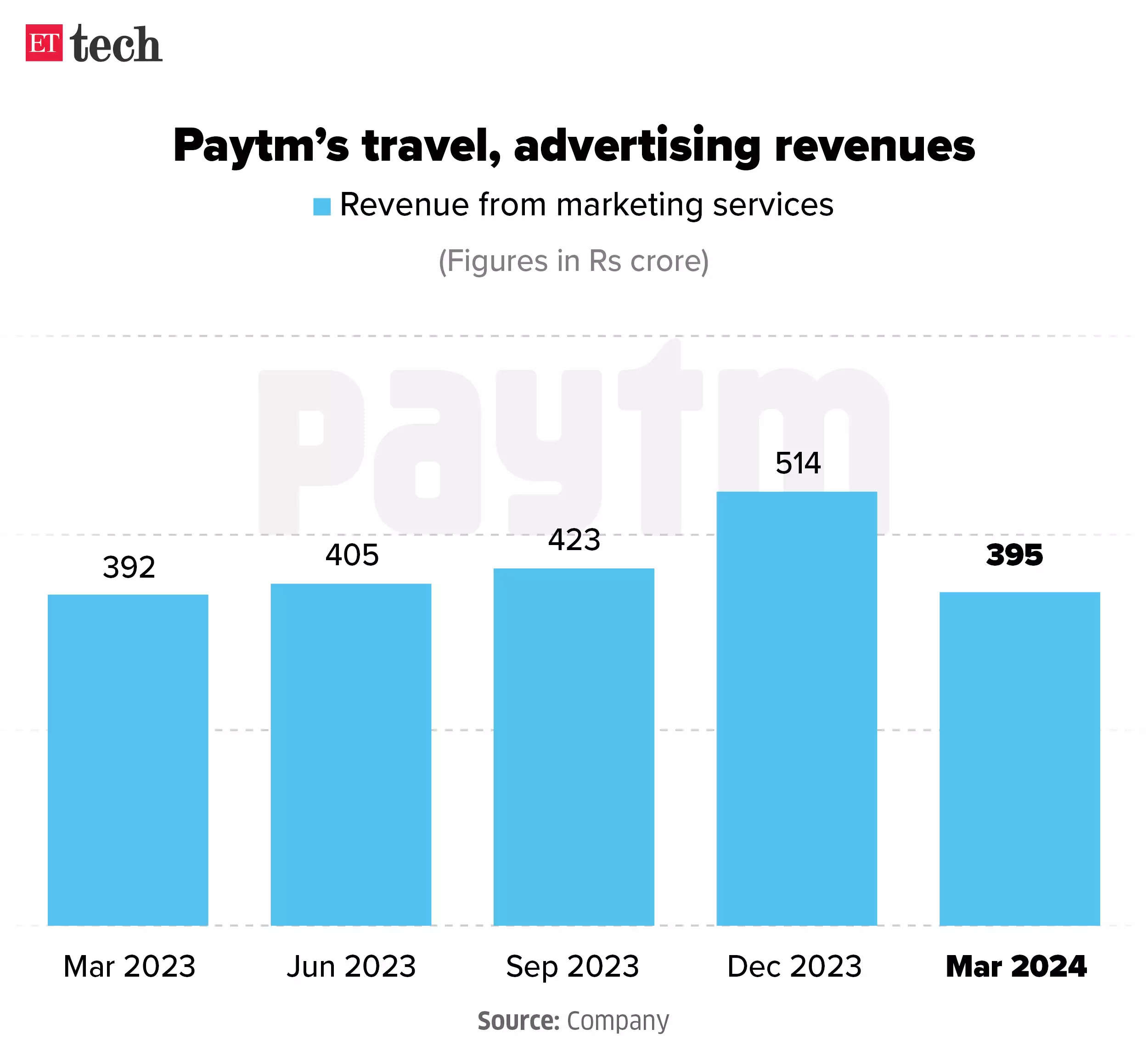 Paytm Travel Charts.