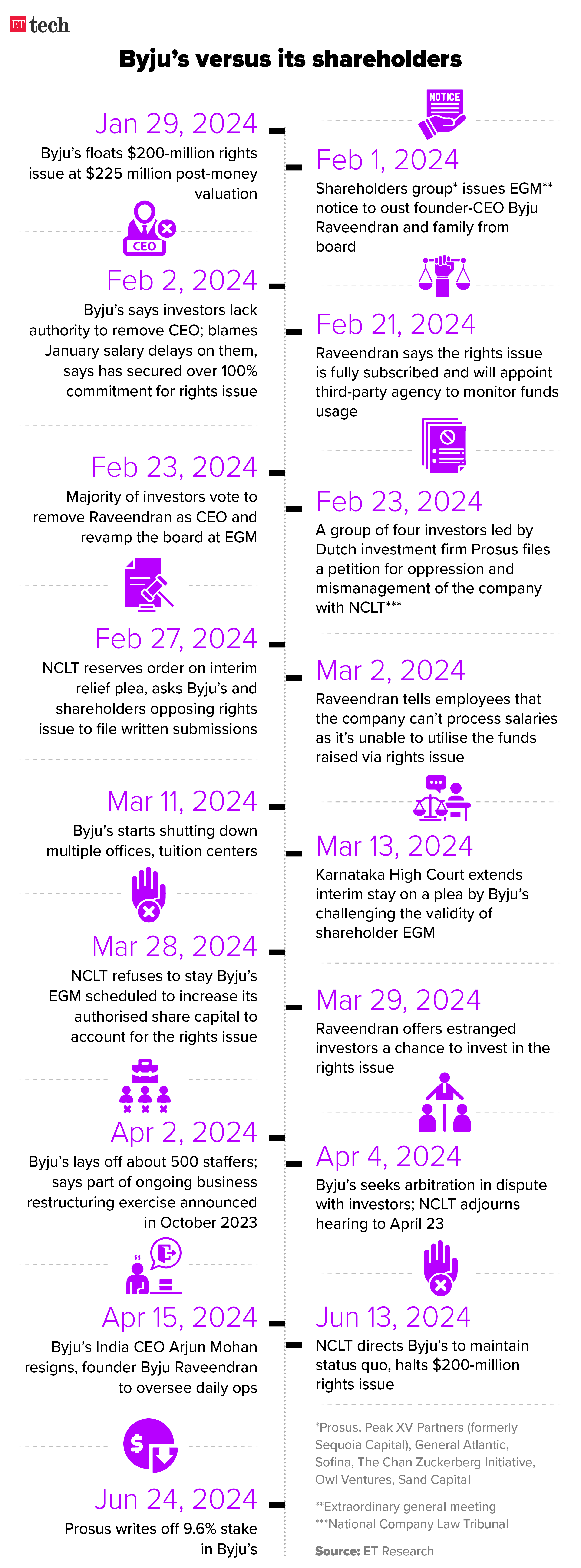 Byjus versus its shareholders Timeline June 24, 2024 ETTECH Chart