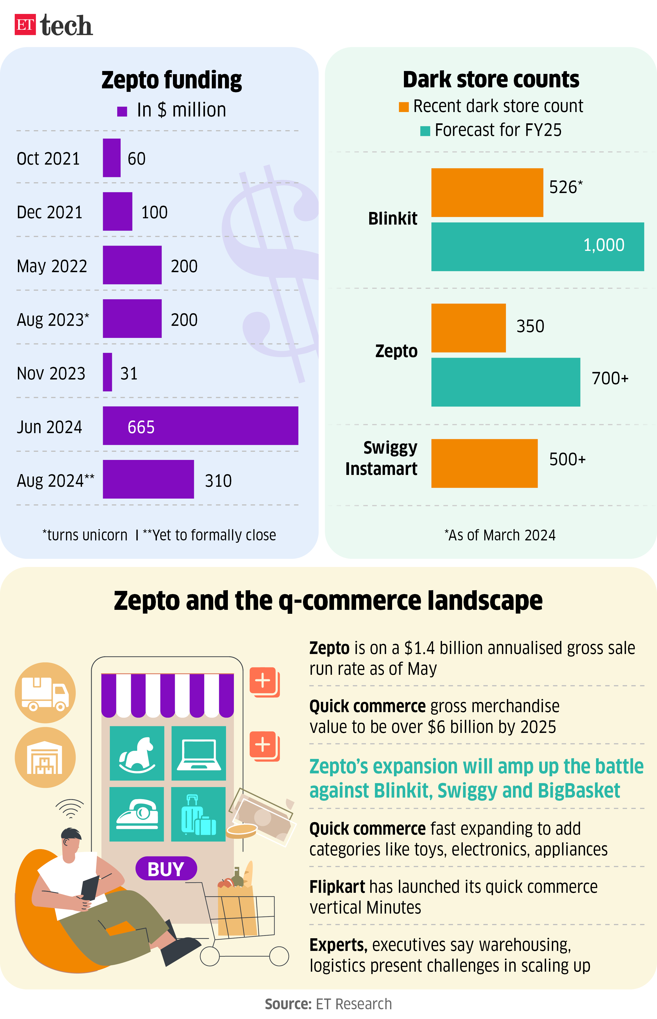 Zepto Dark Store Funding Counts August 11, 2024 ETTECH Chart