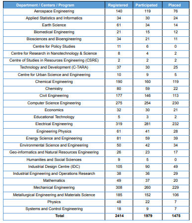 Department-wise placements at Bombay Institute of Technology