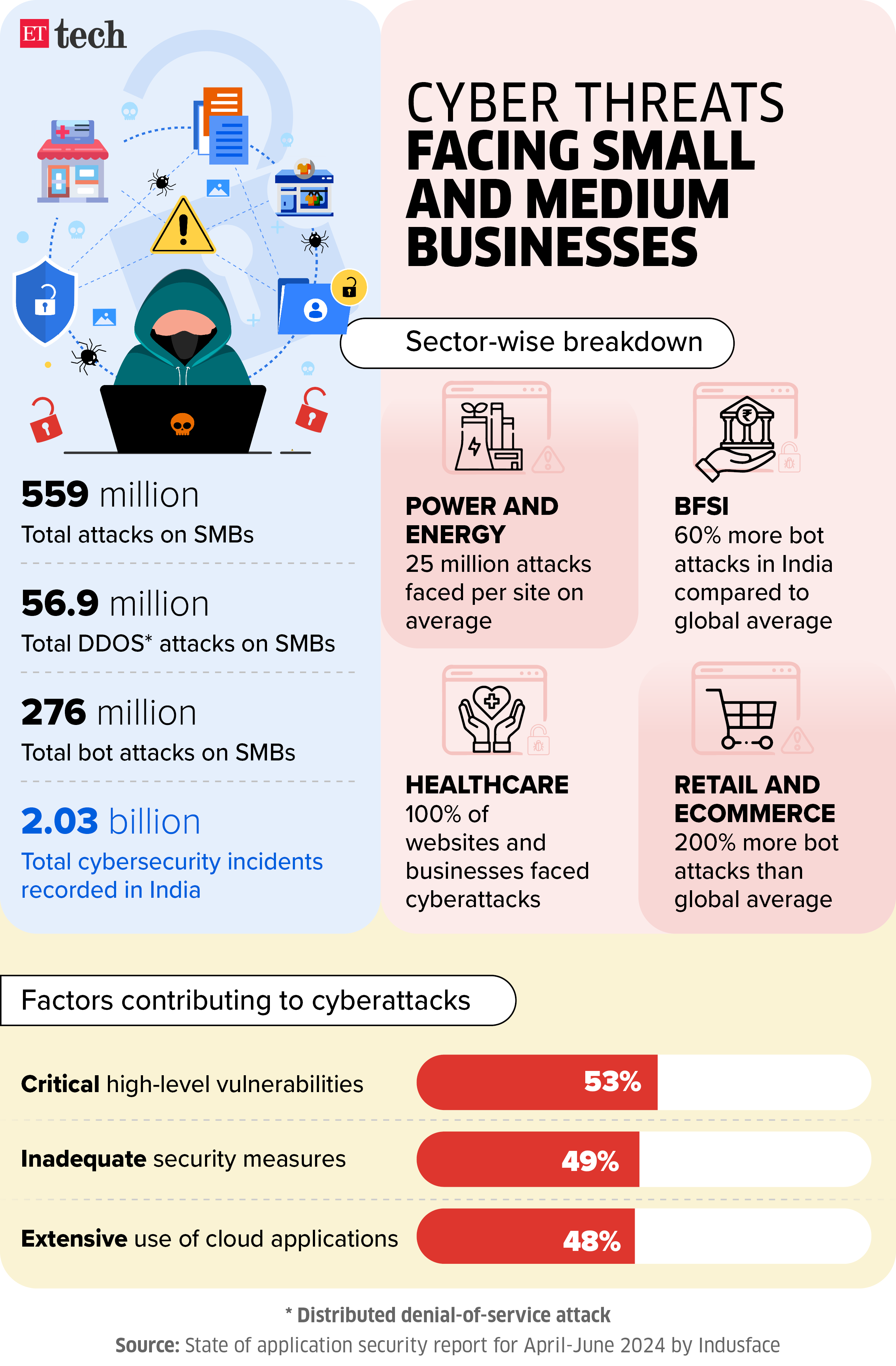 Cyber ​​threats facing small and medium-sized businesses