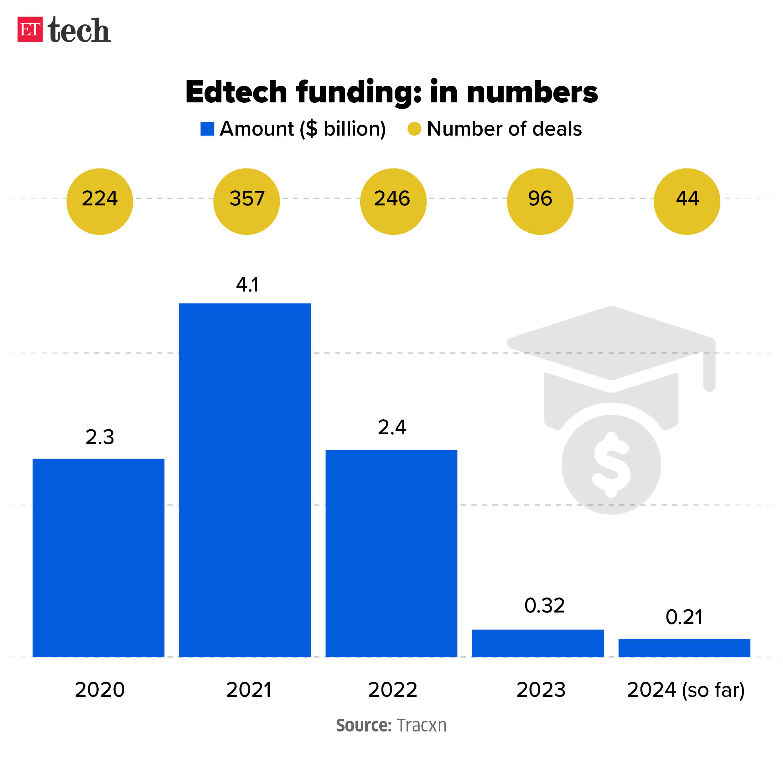 EdTech funding in figures Sep 2024 ETTECH Chart