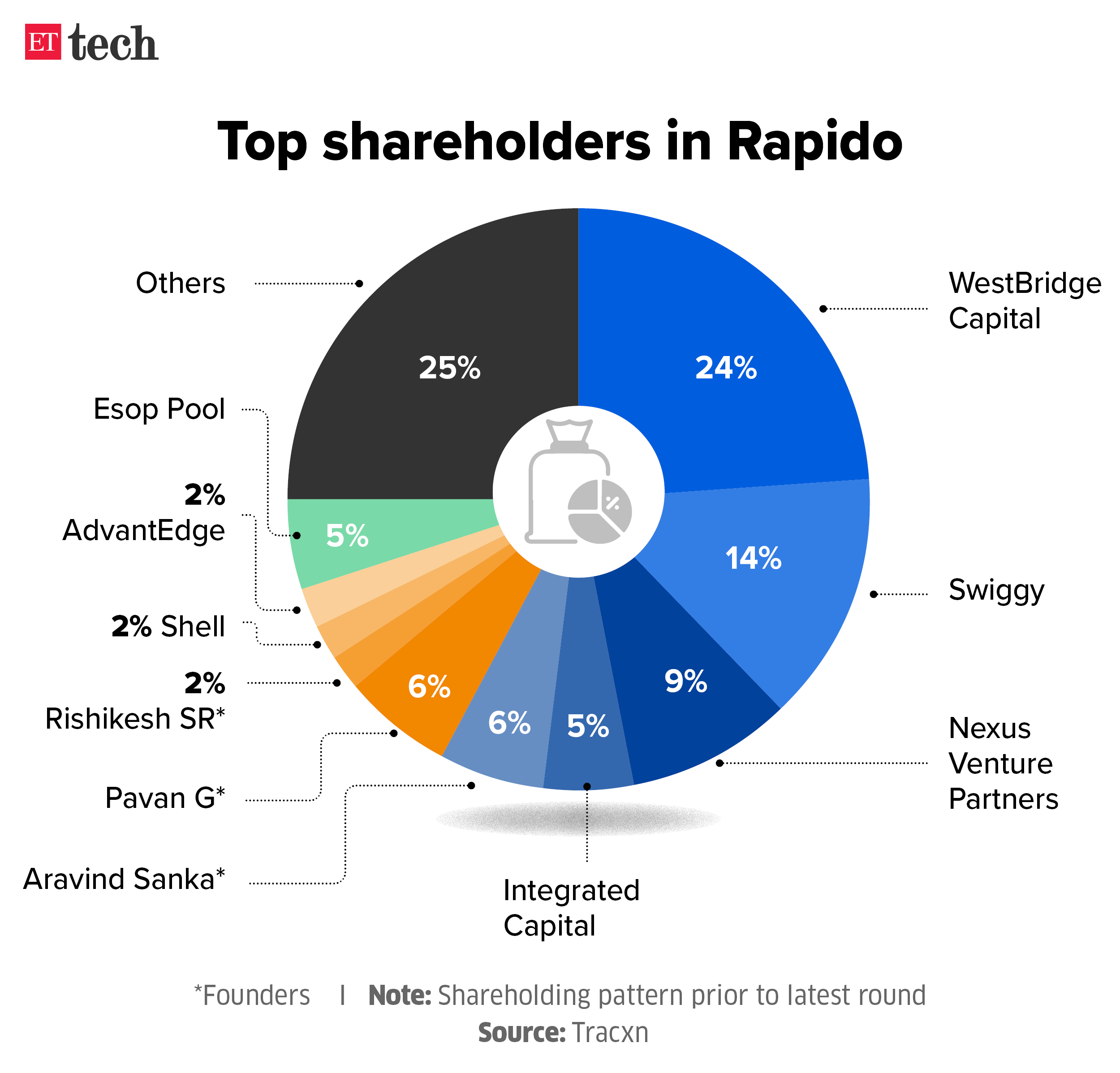 Rapido's main shareholders Sep 2024 ETTECH Chart