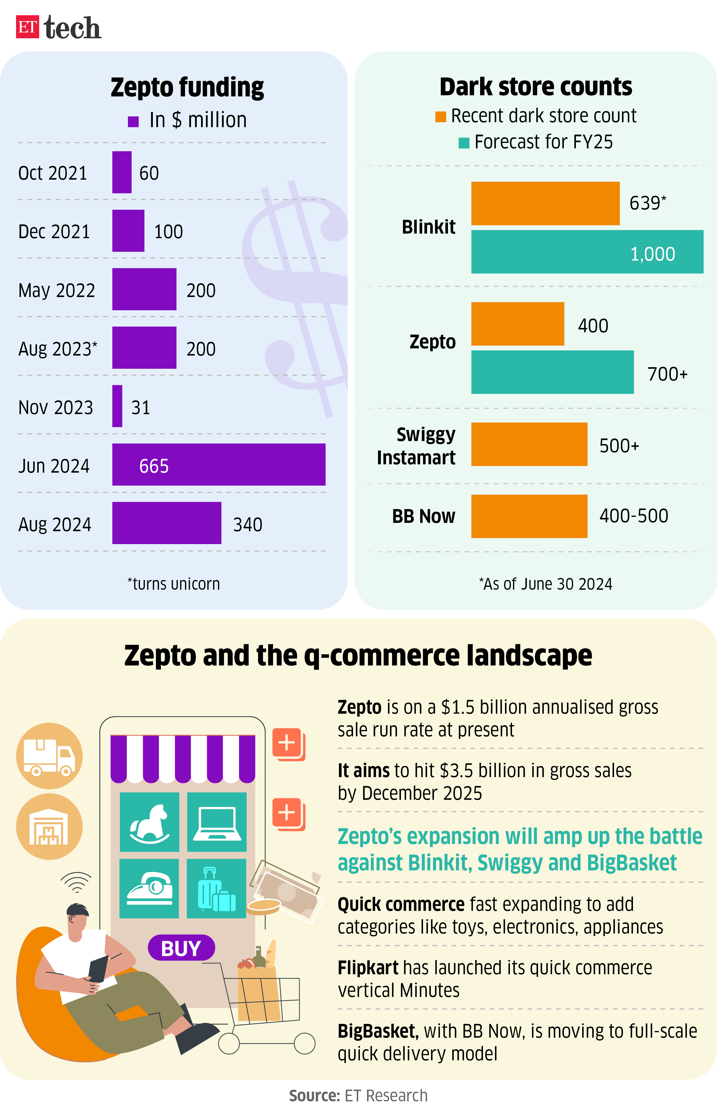 Zepto Dark Store Funding Counts August 29, 2024 ETTECH Chart