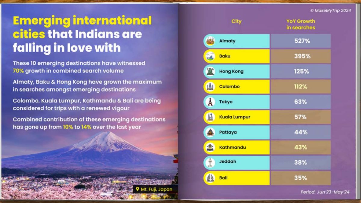 MakeMyTrip: International Travel Trends Report