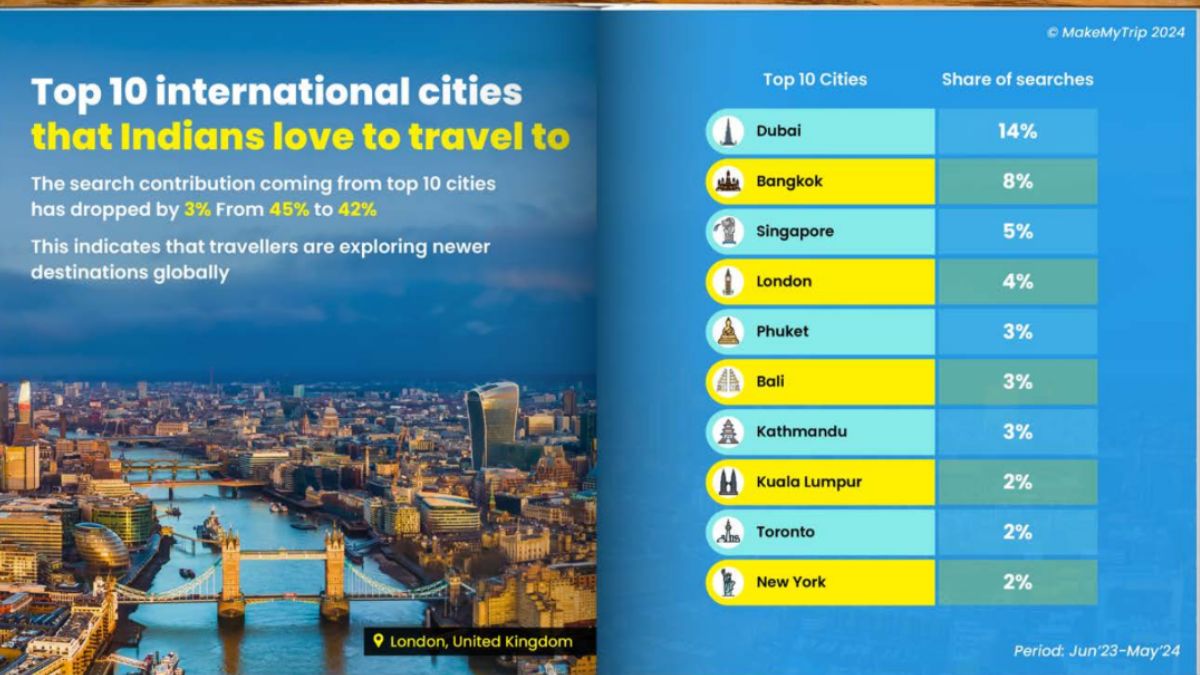 MakeMyTrip: International Travel Trends Report